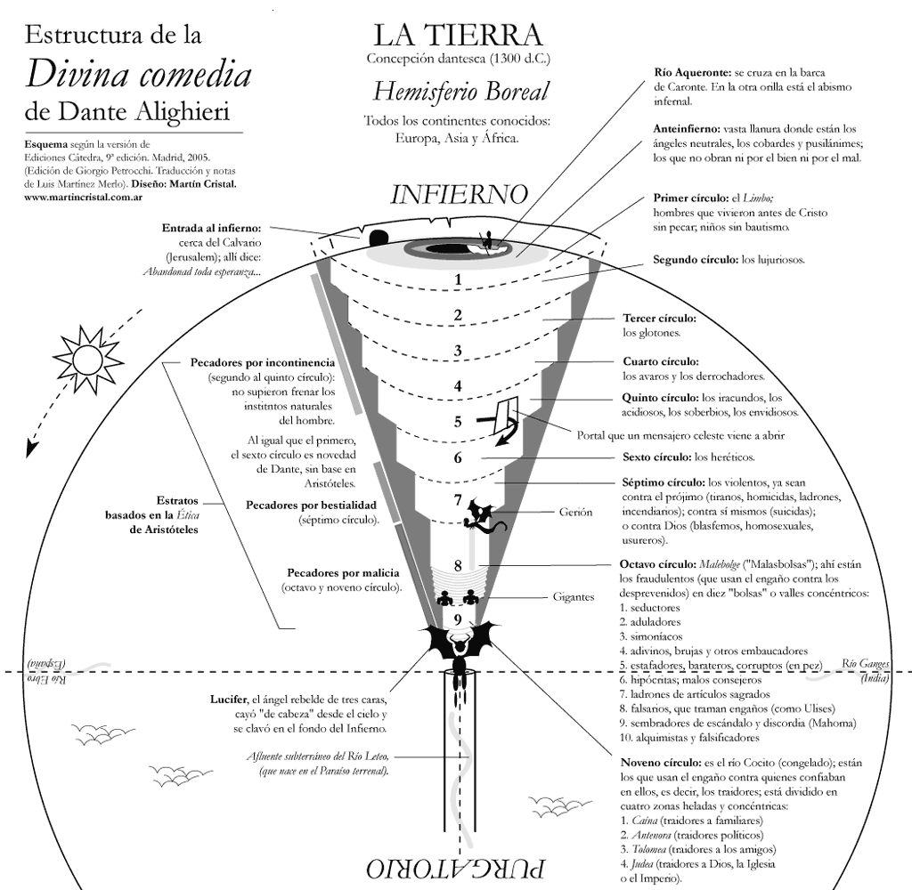 Significado do Simbolismo e das Alegorias no Inferno da Divina Comedia